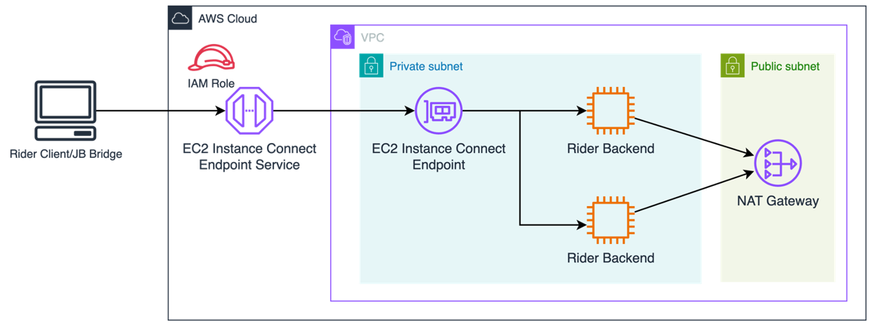  Figure 1: Hosting a remote server with an EC2 Instance Connect endpoint