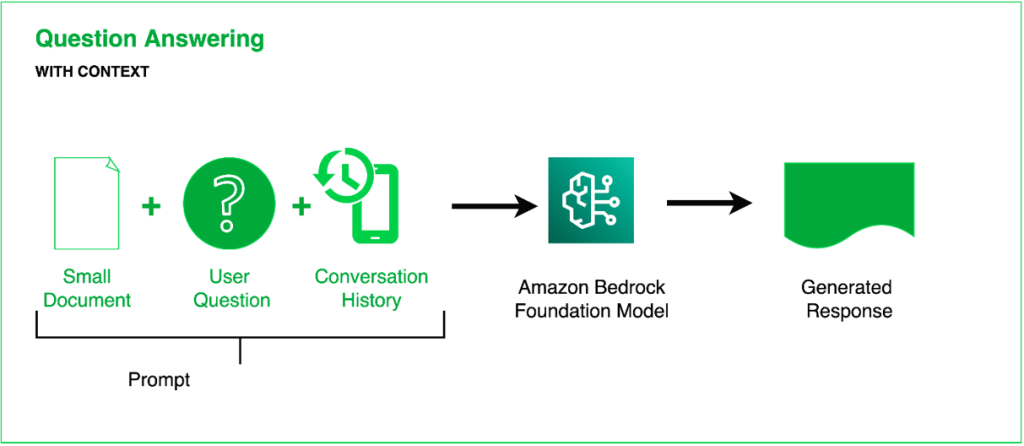 Figure 2: Q&A based on context and history