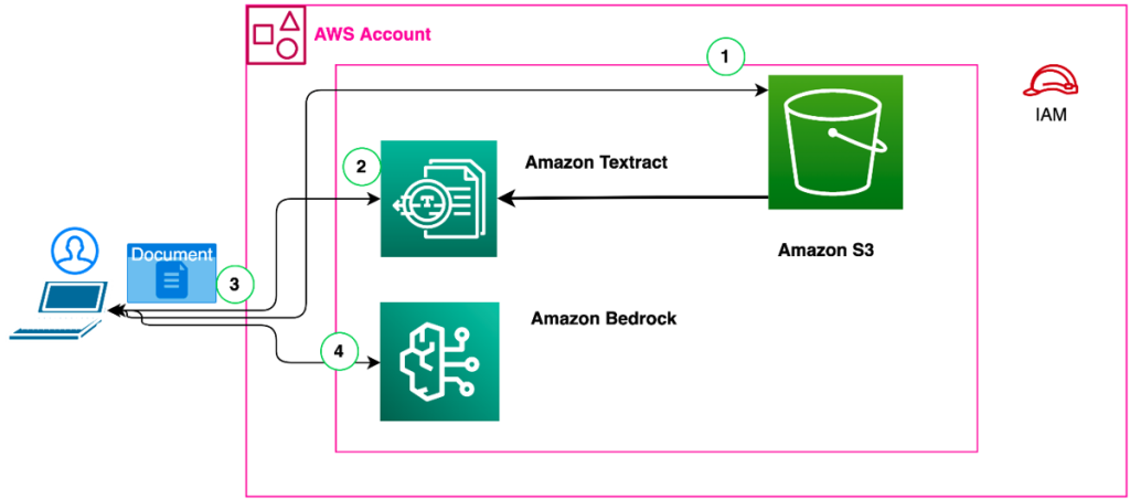 Figure 4: Execution flow with architecture