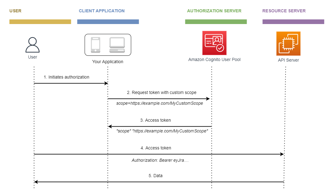 Implement fine-grained authorization in your .NET API using Amazon ...