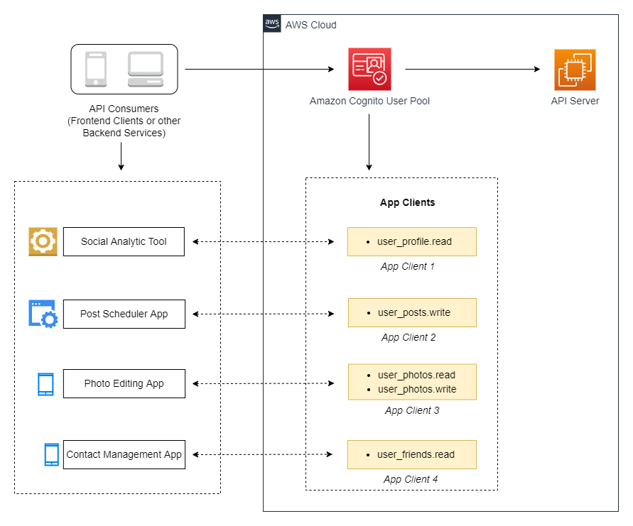 Figure 2: Access control scenario