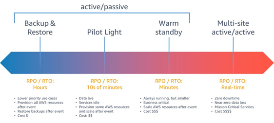 Figure 1: Disaster Recovery Strategies