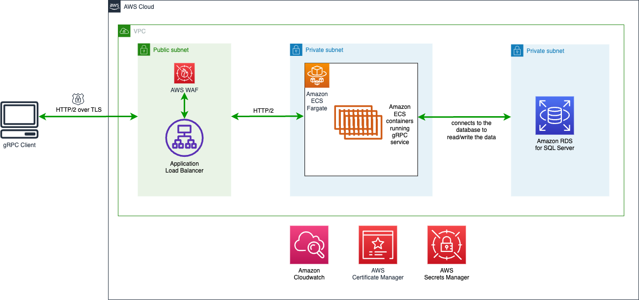 Figure 1: Architecture of modernized application