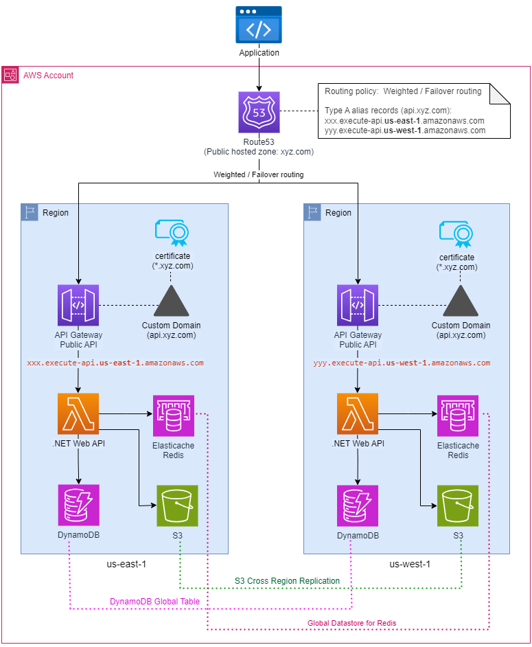 Figure 2: Serverless .NET Web API (Public) with multi-site, active-active deployment