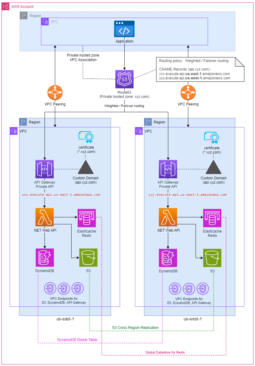 Figure 3: Serverless .NET Web API (Private) - with multi-site, active-active deployment