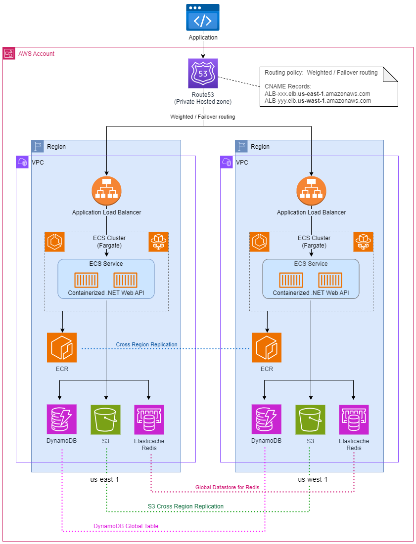 Figure 5: Containerized .NET Web API with multi-region active-active deployment