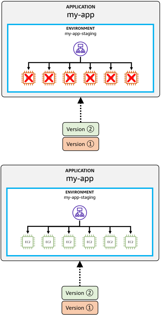 Figure 3: All at once deployment