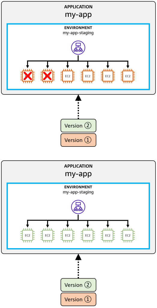 Figure 4: Rolling update