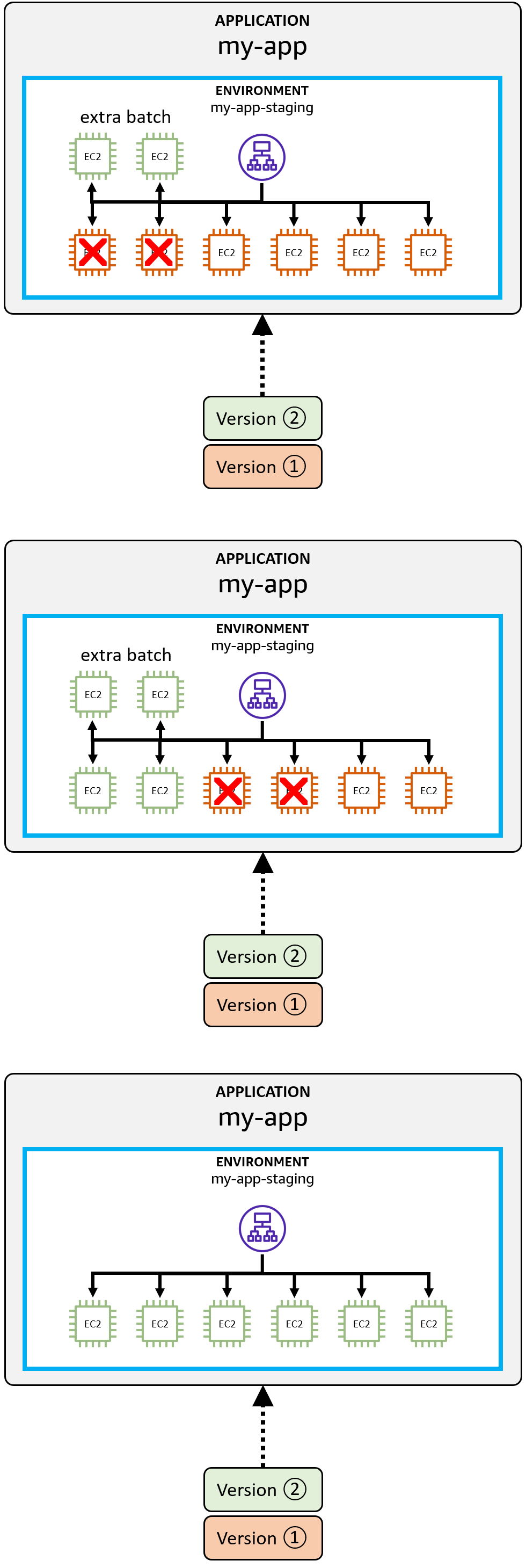 Figure 6: Rolling with extra batch deployment