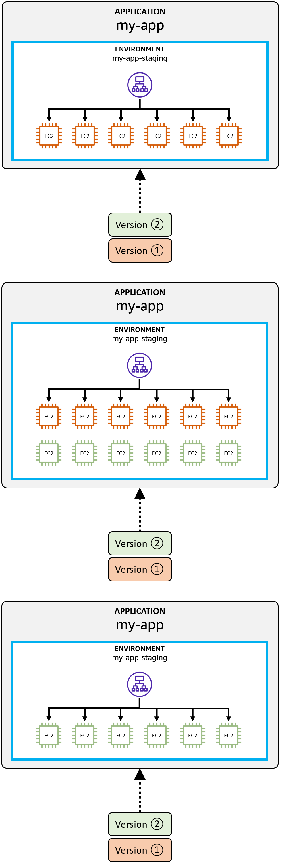 Figure 7: Immutable deployment