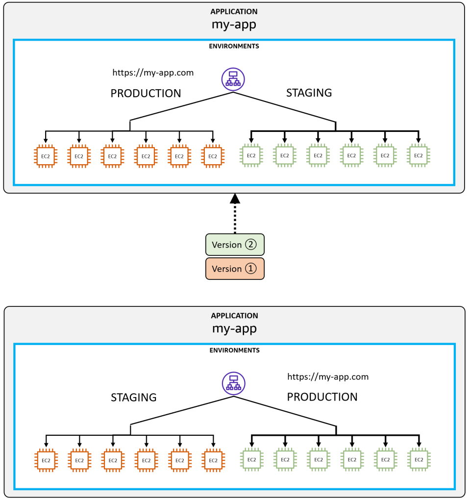 Figure 10: Blue-green deployment