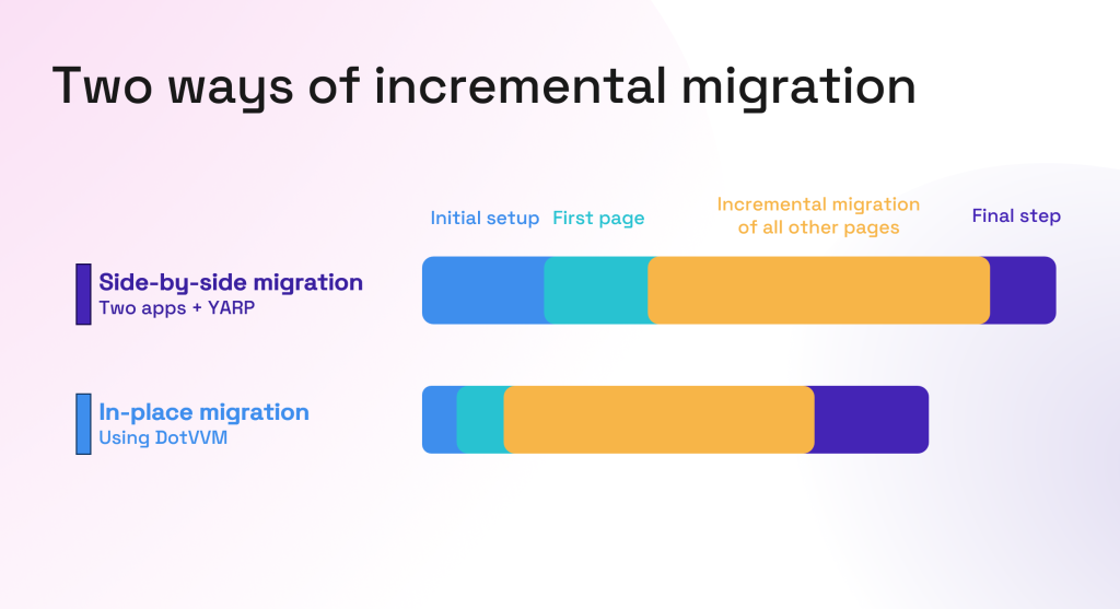 Figure 1: Comparison of two ways of incremental modernization of .NET applications