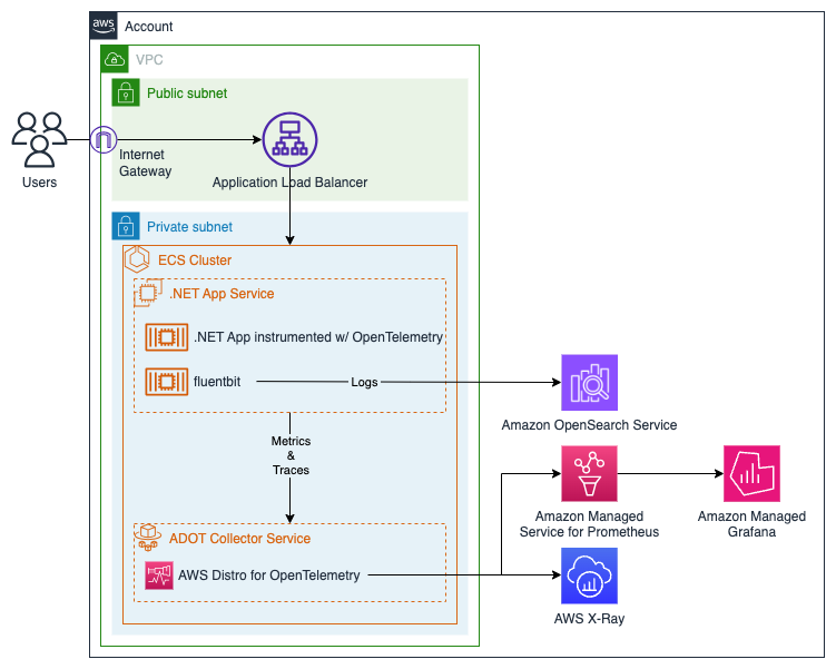 Figure 1: Solution architecture