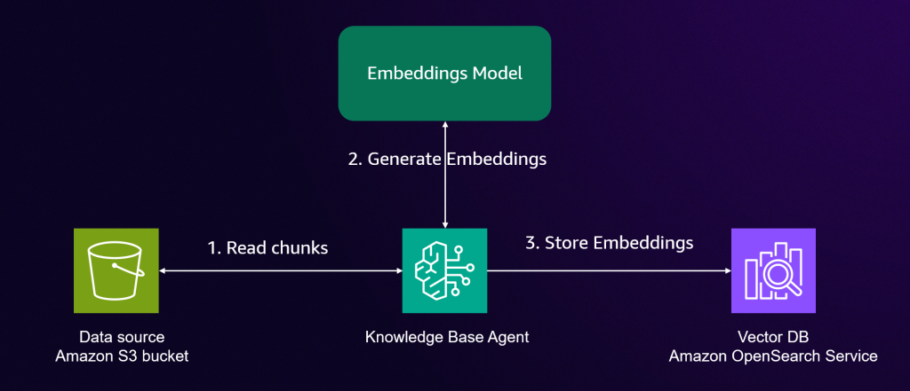 Figure 1: Generate embeddings knowledge base pipeline