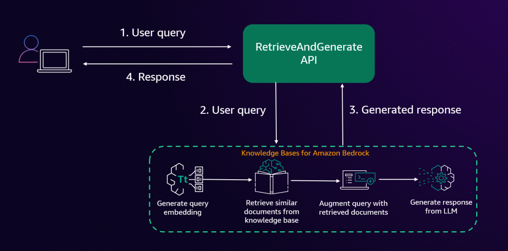 Figure 2: Retrieve and generate response workflow using a knowledge base