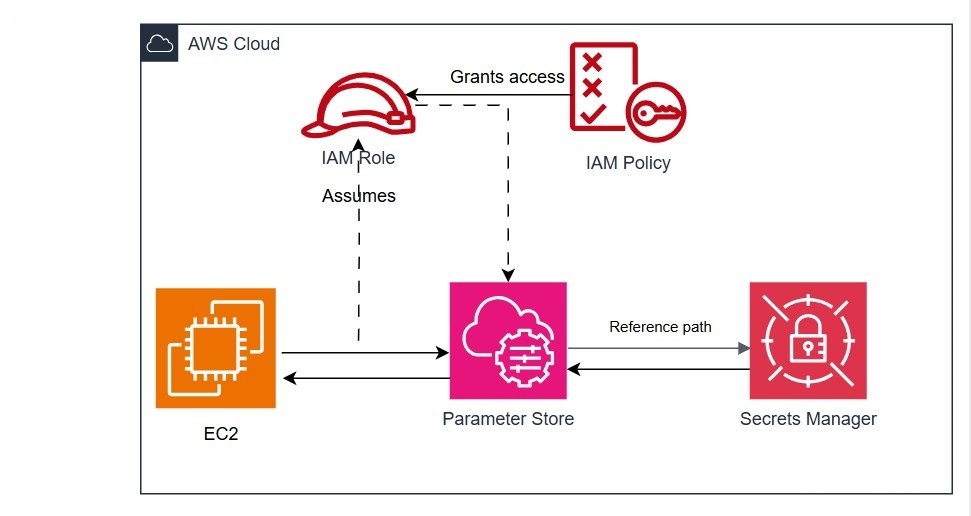 Diagram of solution architecture showing EC2, Parameter Store, and Secrets Manager