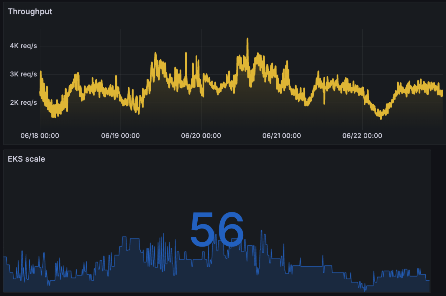 VTEX accelerates application scale-up by 88% with Amazon EKS | .NET on AWS  Blog