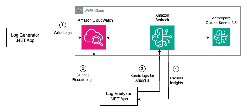 Solution architecture diagram