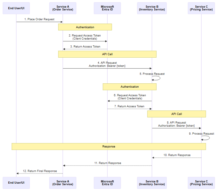 Diagram illustrating the OAuth 2.0 client credentials authorization flow between microservices and Microsoft Entra ID. Service A sends a token request with its client ID, client secret, and scope to Entra ID's token endpoint. Entra ID validates the credentials and returns an access token. Service A then makes an API call to Service B, including the access token in the Authorization header. Service B validates the token with Entra ID before processing the request and returning a response to Service A.