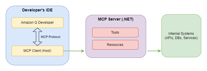 Image depicting how a MCP server integrates with an IDE to provide access to internal systems such as APIs, DBs & services.