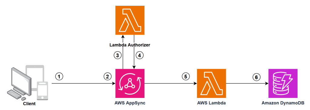 Architecture diagram showing AWS AppSync routing GraphQL requests through a Lambda authorizer for token validation, then forwarding to Direct Lambda Resolvers fetching data from DynamoDB.