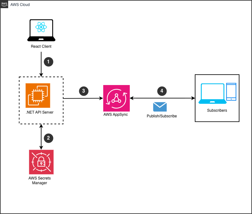 AWS AppSync Architecture: React Client Integration with .NET API Server, Secrets Manager, and Pub/Sub Messaging