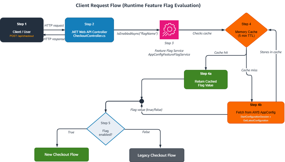 API request triggers cached flag lookup; on miss, retrieves from AppConfig, then routes to new or legacy checkout.