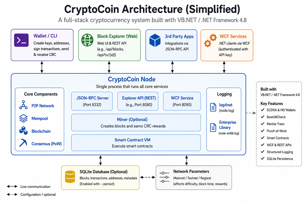 Architectural diagram showing wallet CLI, Block Explorer Web UI, WCF services, and Node process.
