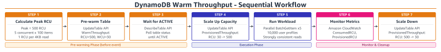 Warm throughput sequential workflow: calculating peak RCU, pre-warming the DynamoDB table, scaling provisioned capacity, running the workload, monitoring CloudWatch metrics, and scaling back down