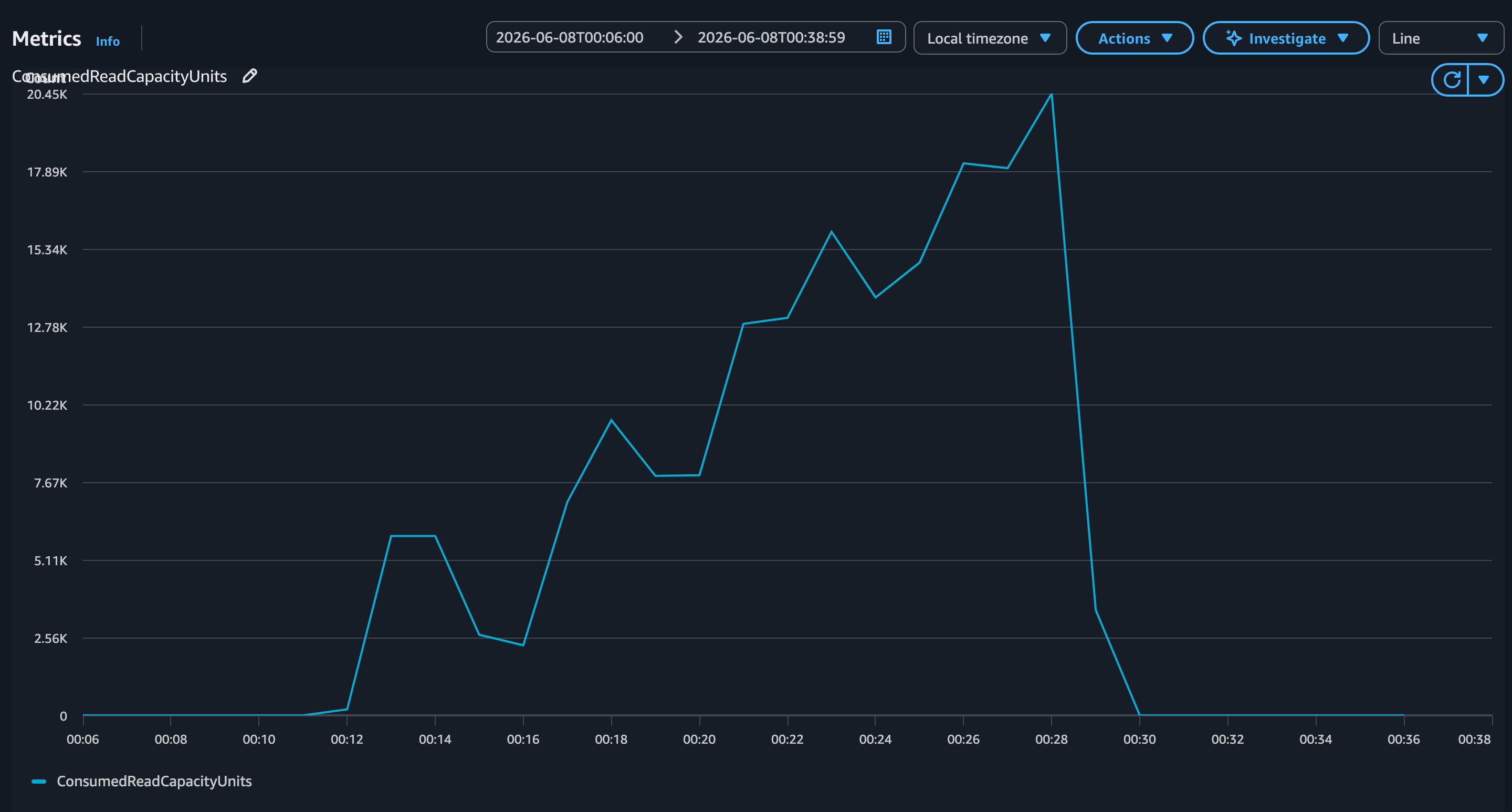 CloudWatch line graph showing ConsumedReadCapacityUnits rising from zero to approximately 18,000 RCUs during the peak-load phase, then dropping back to zero after the workload completes