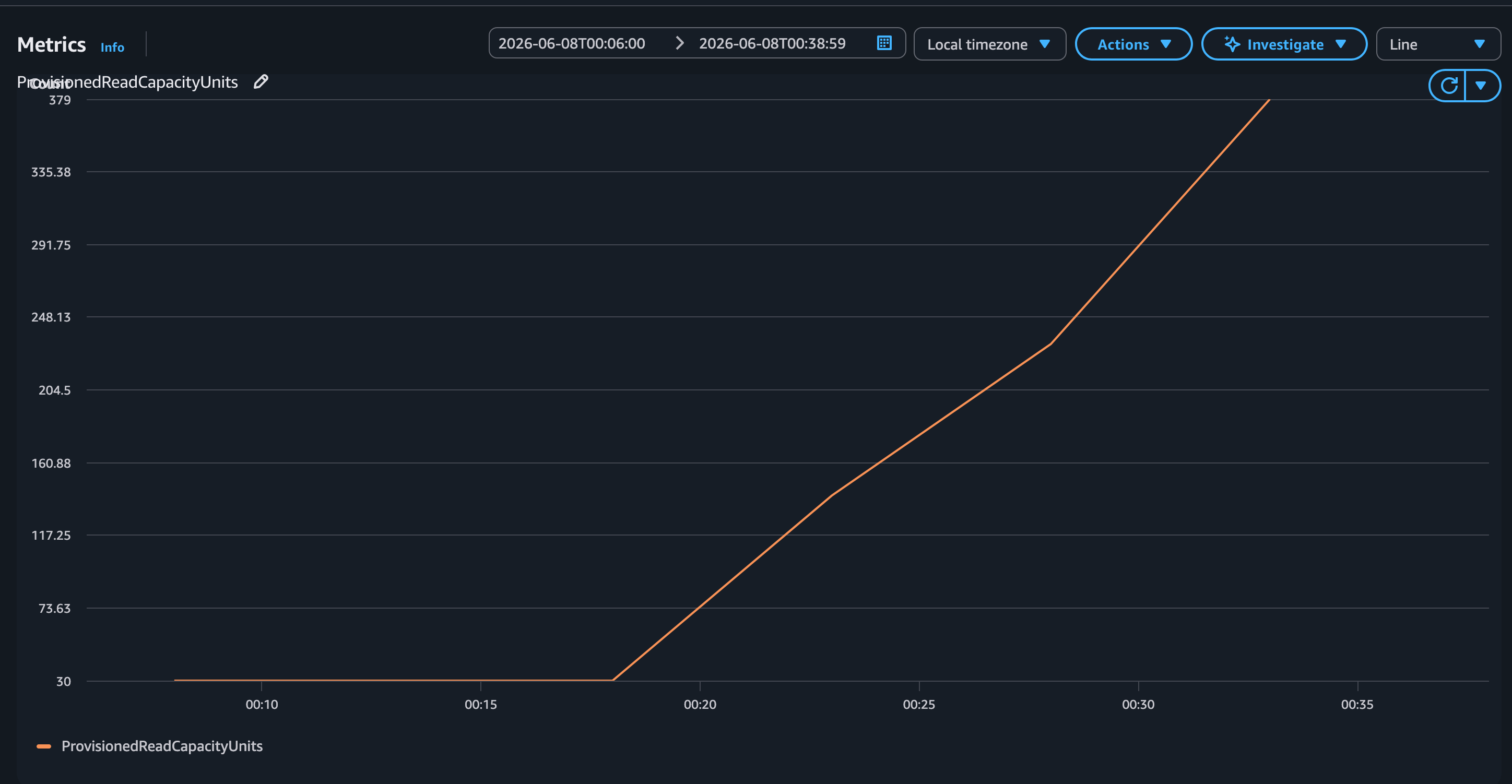 CloudWatch line graph showing ProvisionedReadCapacityUnits starting at 30 RCUs and gradually increasing to approximately 370 RCUs as auto scaling responds to sustained high utilization