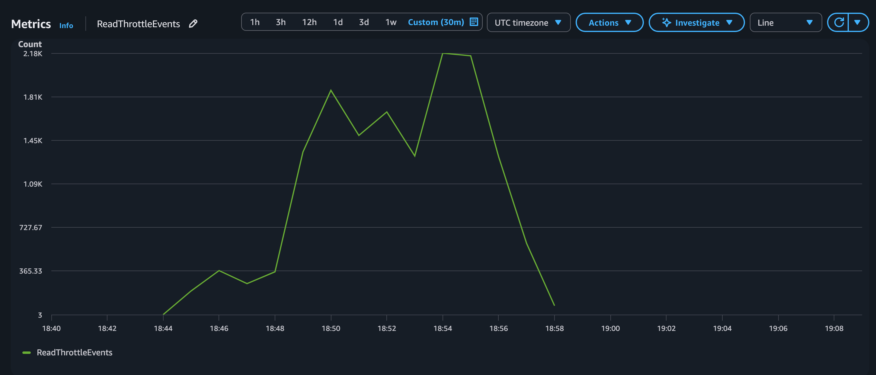 CloudWatch line graph showing ReadThrottleEvents count spiking during the peak-load phase, reaching approximately 2,100 events per minute before returning to zero