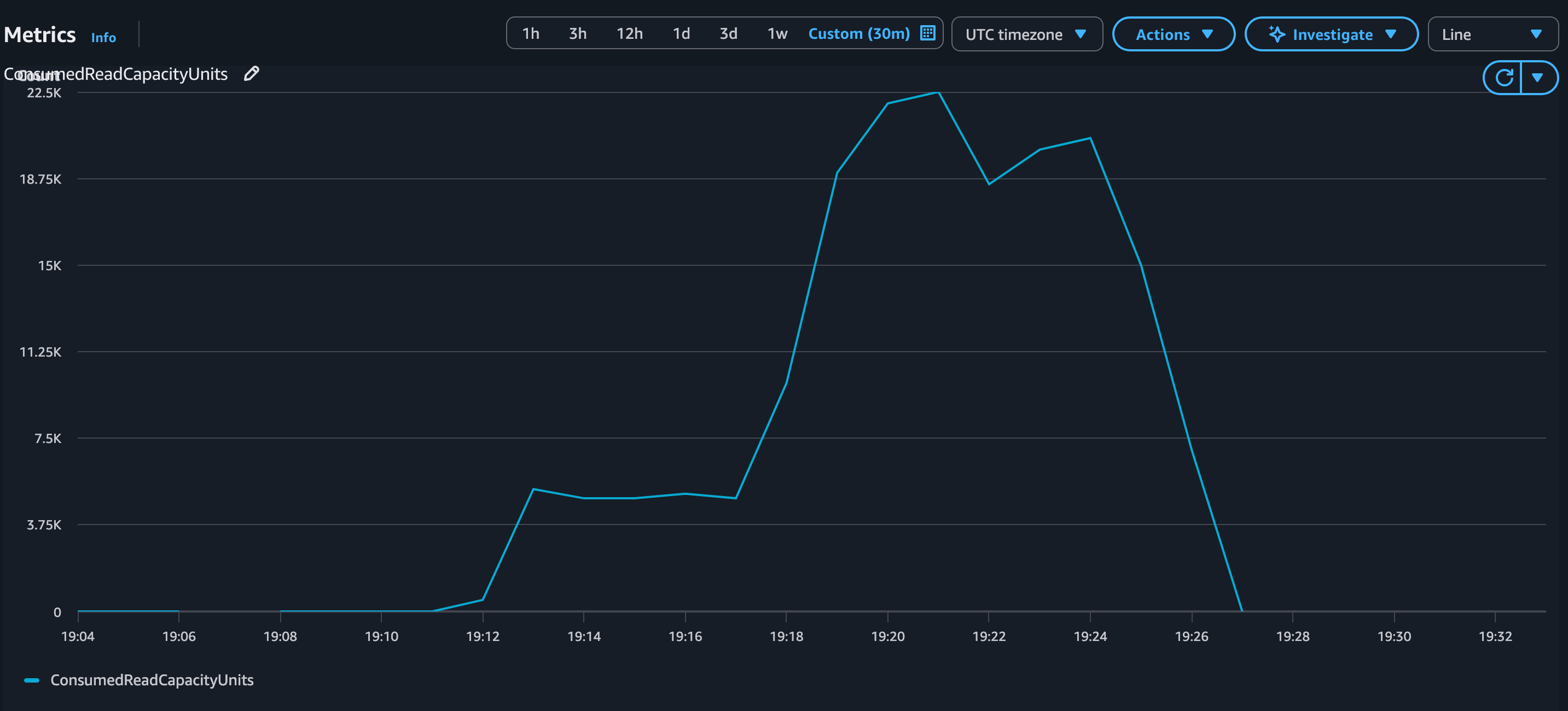 CloudWatch line graph showing ConsumedReadCapacityUnits rising smoothly to approximately 20,000 RCUs during the workload and returning to zero, with all consumption within provisioned capacity limits