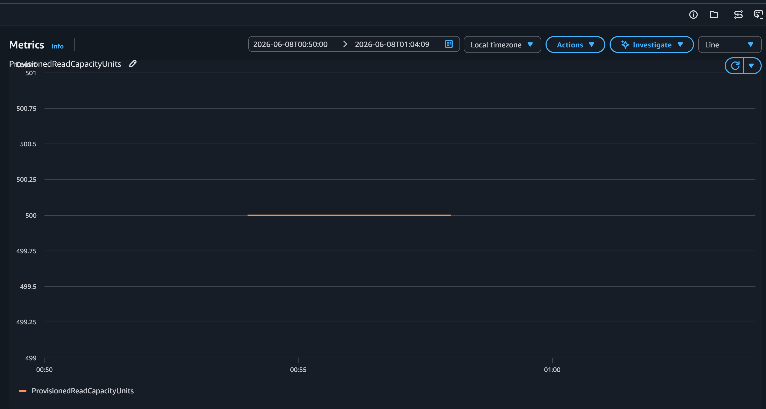 CloudWatch line graph showing ProvisionedReadCapacityUnits as a flat horizontal line at 500 RCUs throughout the entire workload execution window