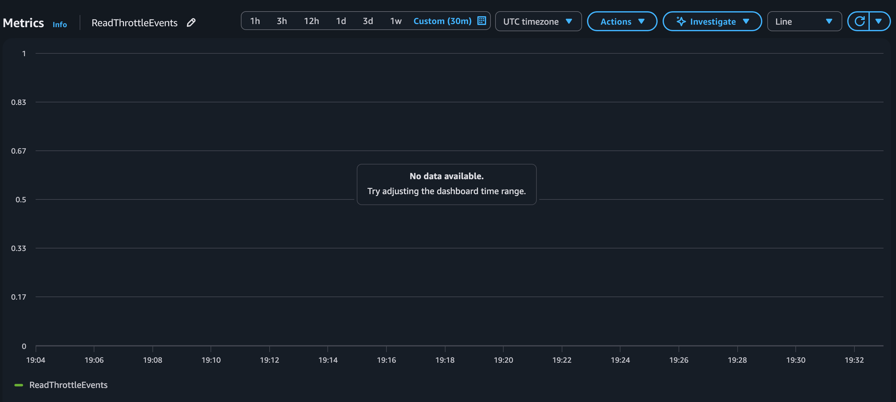 CloudWatch graph showing no ReadThrottleEvents data recorded during the application run, confirming zero throttle events with warm throughput applied