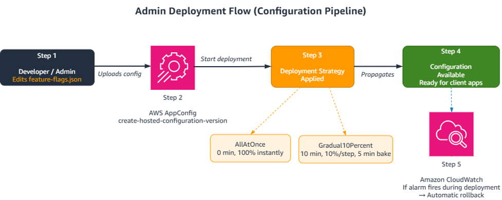 Flow diagram of the AWS AppConfig feature flag deployment and automatic rollback process