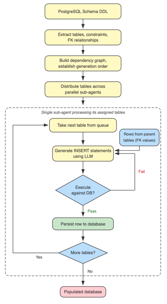 This figure is a flowchart describing the synthetic data generation workflow for tables in PostgreSQL schema. The workflow begins with analysis of the PostgreSQL schema followed by creation of a dependency graph between the tables. Next, the tables are distributed across multiple sub-agents for data generation. The generated rows are inserted back into the tables to validate their conformity to schema. If any row fails to be inserted, then it is re-generated by the agent. Additionally, as we progress along the dependency graph over tables, the generated rows for the parent table are passed into the agent context before generating data for the child table. 