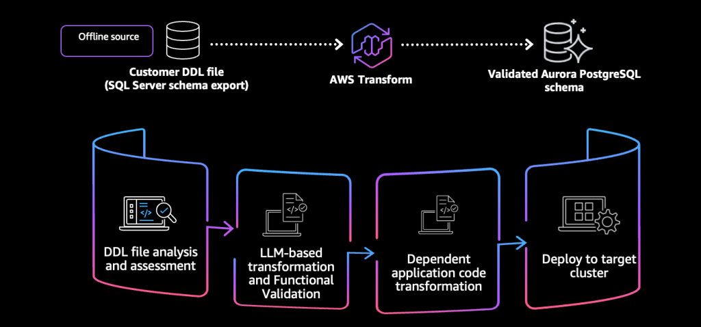 AWS Transform offline source workflow, showing customer DDL file (SQL Server schema export) to AWS Transform to validated Aurora PostgreSQL schema.
