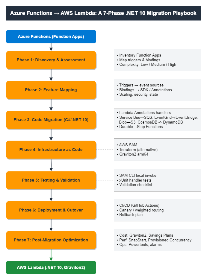 The seven-phase migration path from Azure Functions to AWS Lambda — from discovery and feature mapping through code migration, IaC, testing, cutover, and post-migration optimization.