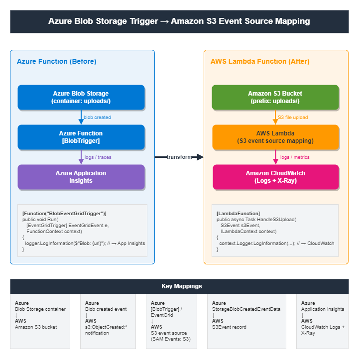 Side-by-side before and after architecture diagram. Left: Azure Blob Storage container triggers an Azure Function via BlobTrigger, logging to Application Insights. Right: Amazon S3 bucket upload invokes AWS Lambda through an S3 event source mapping, with logs and metrics in Amazon CloudWatch and X-Ray. A key-mappings table lists the equivalent services.