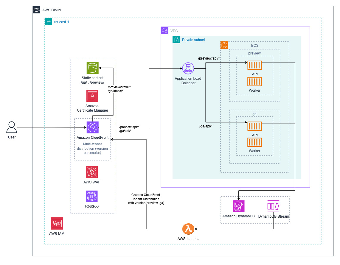 The figure defines one multi-tenant distribution with a version parameter, and create one distribution tenant per customer. The parameter is wired into the origin path, so when CloudFront forwards a tenant's request to the regional ALB, the path already carries the version (for example, /ga/api/...). The ALB has a small fixed set of path-based rules, one per version, regardless of tenant count. The same version parameter also selects the matching S3 origin for static content.