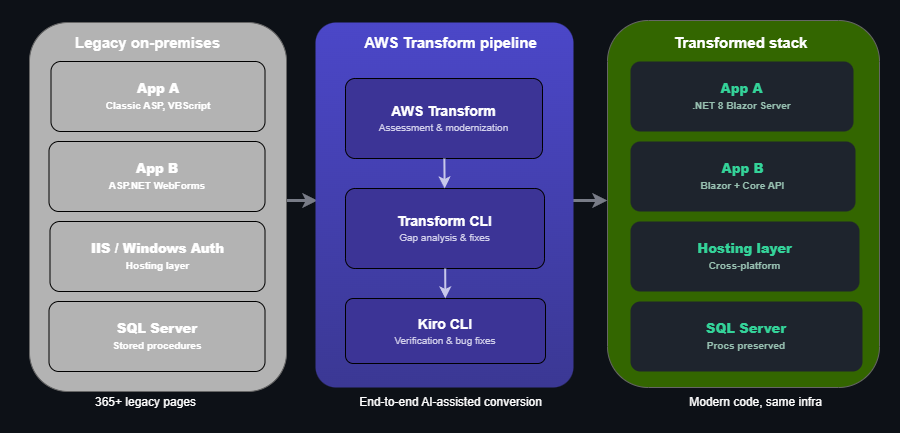 Figure 1: Architecture diagram of Bio-Rad's legacy-to-modern conversion pipeline using AWS Transform and Kiro, converting legacy ASP and .NET pages to ASP.NET Core 8 Blazor