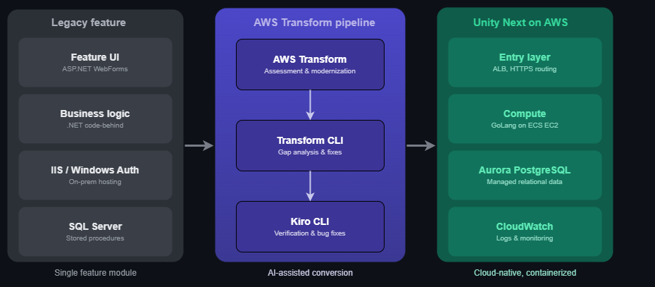 Architecture diagram showing the Unity Next feature migration: a legacy .NET module converted through the AWS Transform pipeline into a cloud-native containerized stack on AWS