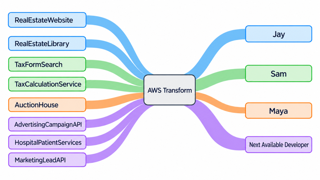 Sankey diagram showing repos to AWS Transform to owner developers