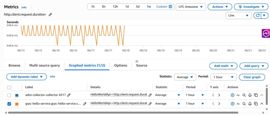 CloudWatch graph of grpc-hello-service http.client.request.duration, a sawtooth around 648 ms from Aug 15–18.