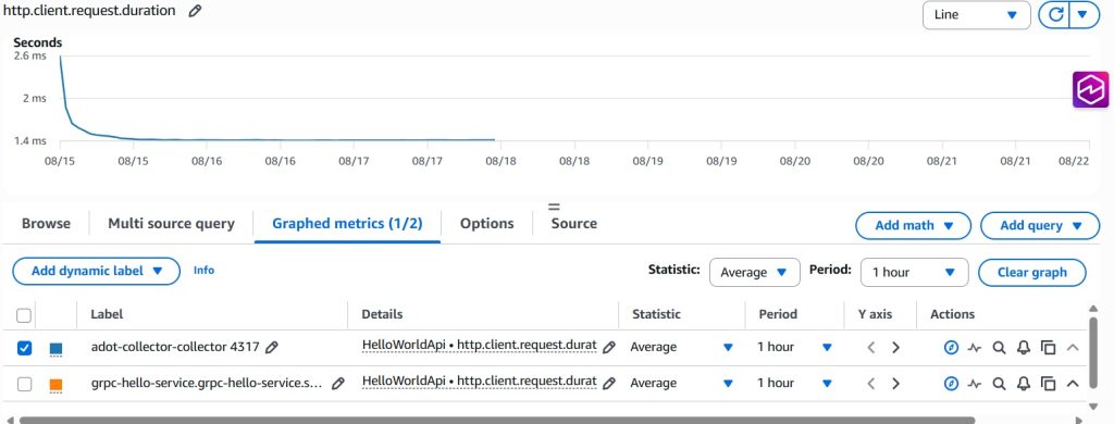 CloudWatch graph of hello-world-api http.client.request.duration, settling from ~2.6 ms to ~1.4 ms after Aug 15.