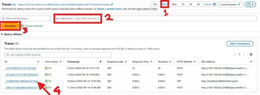 CloudWatch Traces console filtered by service query, with numbered steps 1–4 pointing to the /hello/world trace among health-check rows.