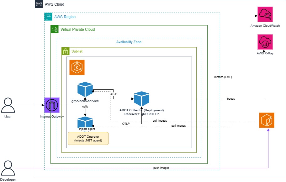 ADOT on Amazon EKS: hello-world-api and grpc-hello-service pods send OTLP telemetry to an ADOT Collector, which exports metrics to CloudWatch and traces to X-Ray.