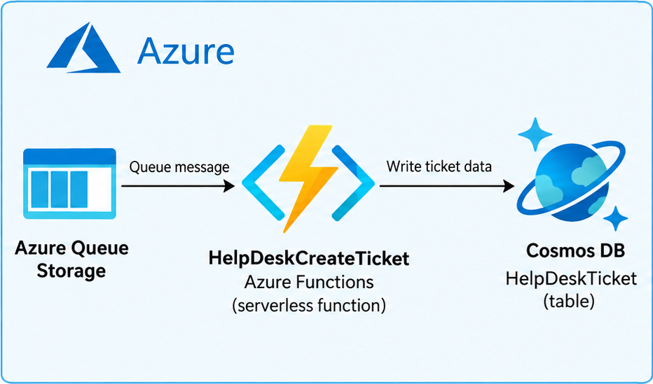 Diagram showing Azure architecture with Azure Queue Storage triggering an Azure Functions serverless function which writes to Cosmos DB.