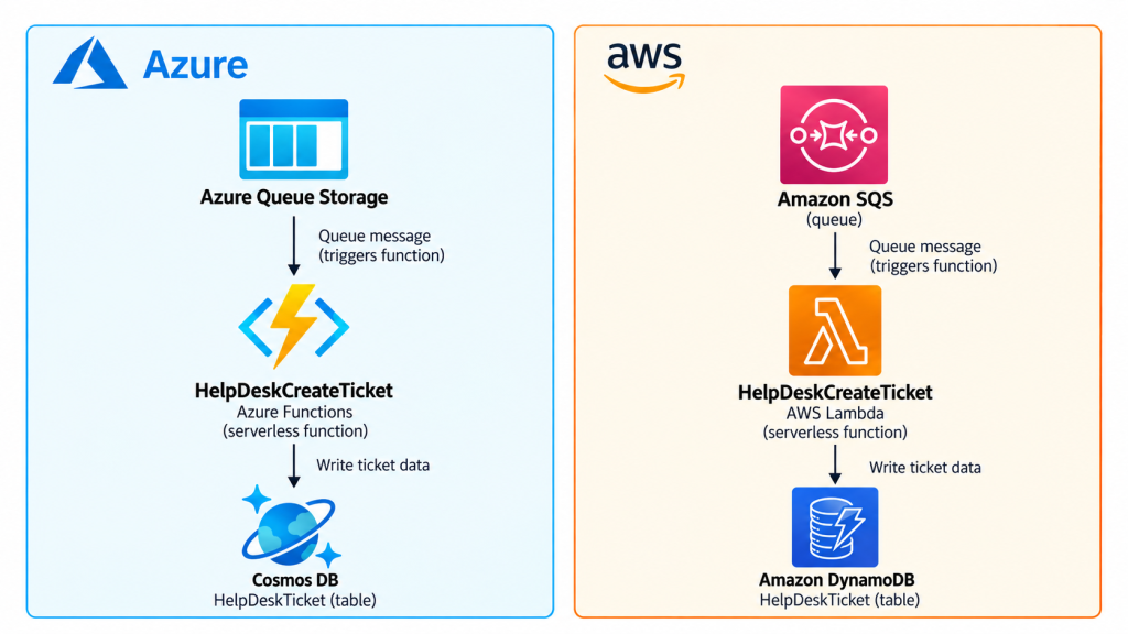 Diagram showing before and after architecture on Azure and AWS side by side.